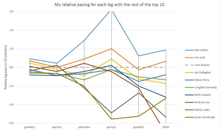 relative pace graph
